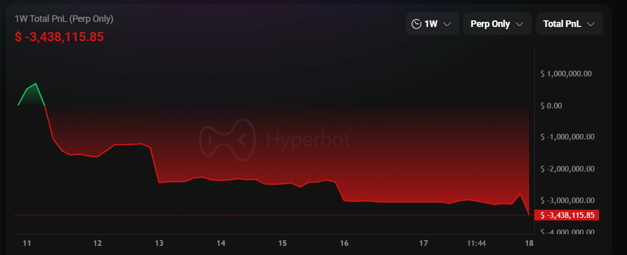 Bitcoin est tombé en dessous de 87 000 $ après avoir atteint un sommet, et Ethereum a perdu 2 900 $ ! Frère Maji a continué à être long et a perdu 340 en une semaine. Des milliers de dollars