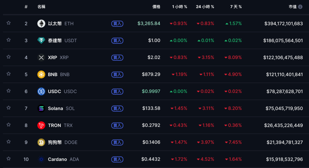 Le Bitcoin a grimpé plus haut et est tombé en dessous de 91 000 $ US. Qu'a dit Ball après que la Fed a réduit les taux d'intérêt d'un mètre ?