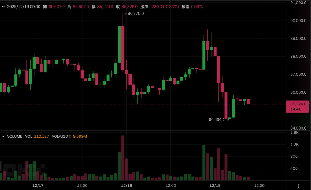 Bitcoin continue de baisser et a pénétré 85 000 $ US ! La Banque du Japon devrait augmenter ses taux d'intérêt aujourd'hui, faites attention aux liquidations d'arbitrage puis aux ventes massives