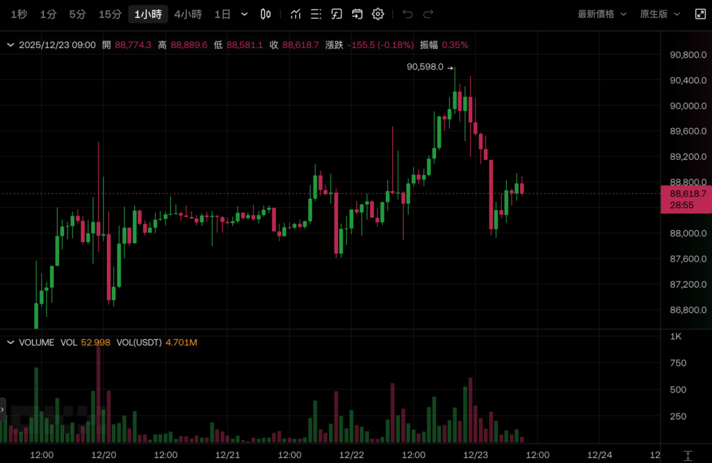 Bitcoin n'a pas réussi à franchir les 90 000 dollars américains et a chuté, Ethereum s'est maintenu à 3 000 dollars américains et les actions américaines étaient toutes plus élevées à Noël