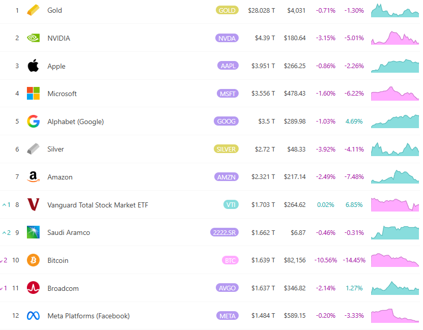Bitcoin est tombé en dessous de 81 000 $ et le classement mondial des actifs est tombé au 10ème rang! Fondateur de CryptoQuant : Il est difficile de rebondir fortement à court terme