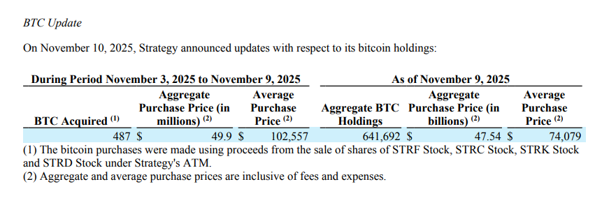 MicroStrategy a dépensé 49,9 millions de dollars pour ajouter 487 Bitcoins, et le MSTR a chuté de 16% cette année pour atteindre un nouveau plus bas