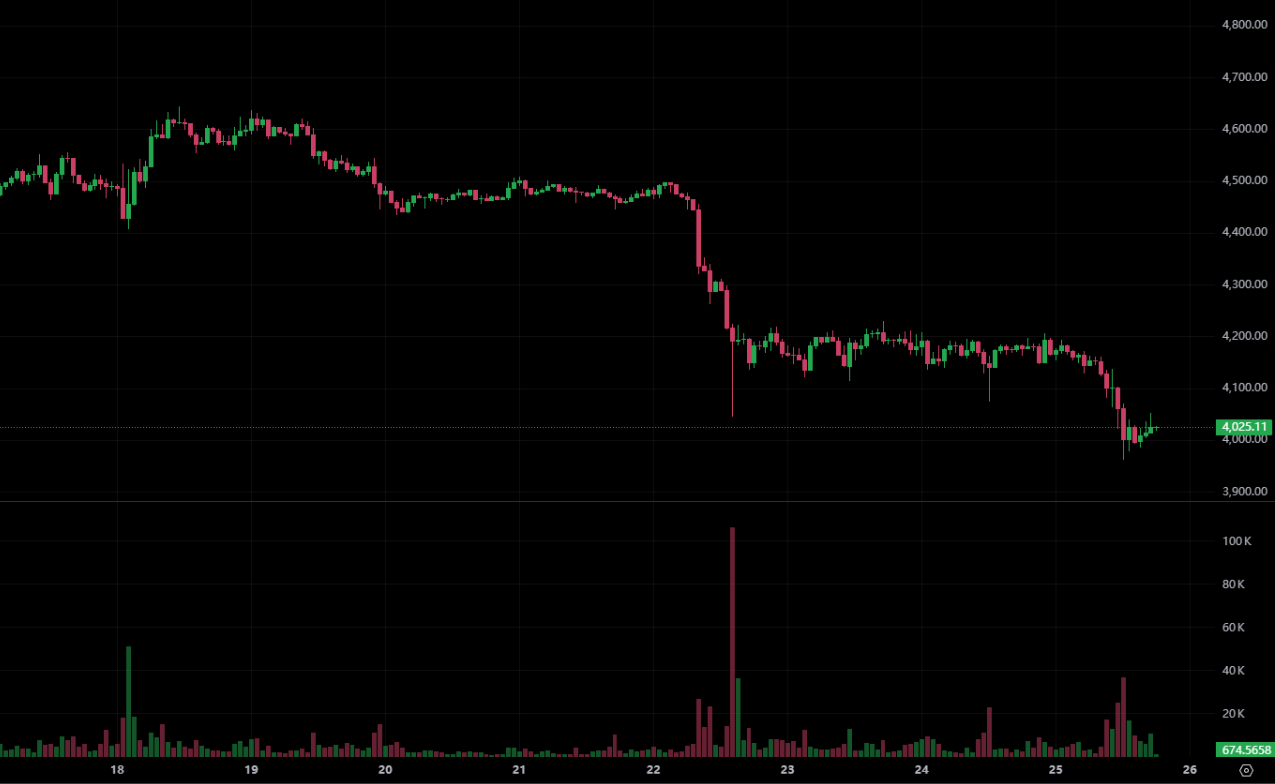 Ethereum est tombé en dessous de 4 000 $ et est tombé en dessous du prix de revient de BitMine! QCP Capital: le quatrième trimestre a encore une chance de rebondir