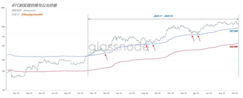 Analyste: Si Bitcoin ne revient pas à 112 000, il n'y a aucune raison d'être optimiste. Est-ce qu'il a atteint son plus bas du point de vue du prix juste et réalisé du BTC ?