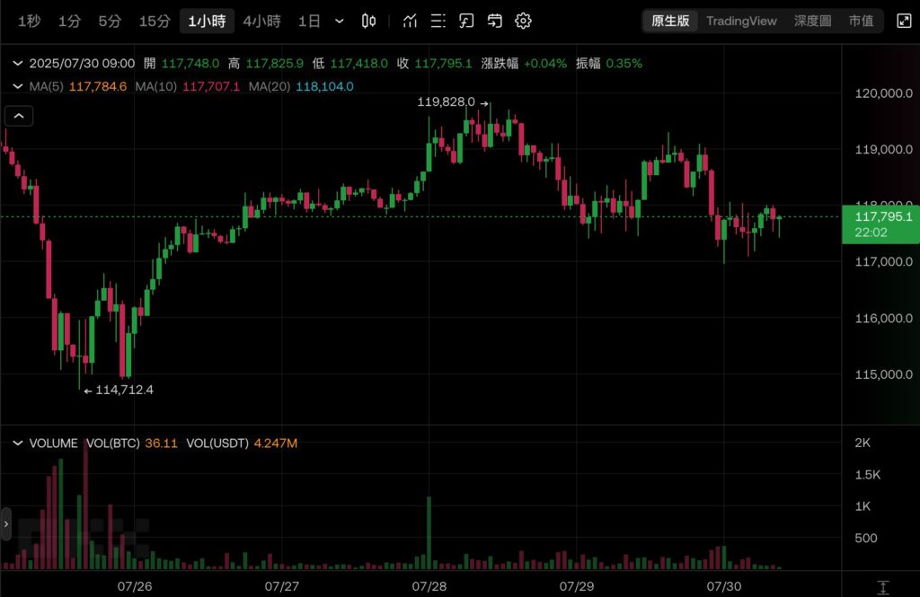 Micro Strategy Strategy a ajouté 2,46 milliards de dollars supplémentaires en Bitcoin ! A réalisé la plus grande introduction en bourse d'actions privilégiées STRC cette année, BTC est tombé en dessous de 118 000 mg