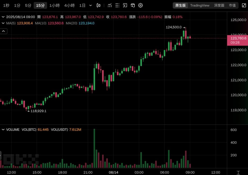 Le Bitcoin s'est envolé à 124 500 $ et a atteint un nouveau sommet historique ! Ethereum approche les 4 800 $