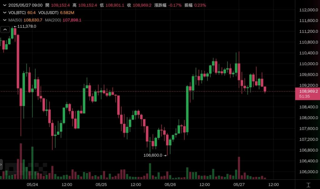 La stratégie Micro ajoute 4,27. Les avoirs en Bitcoin d'un milliard de dollars 