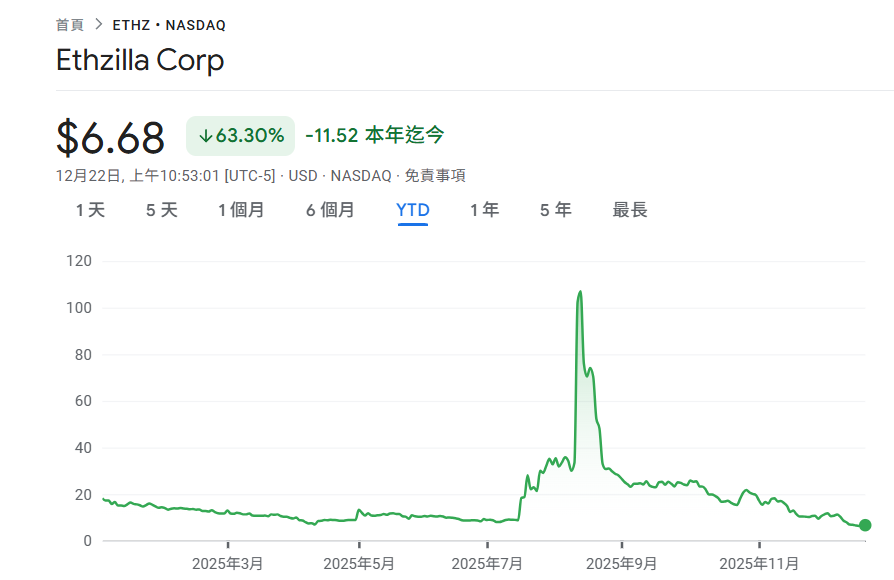 Le trésor d'Ethereum ETHZilla vend 24 291 ETH pour rembourser la dette: passer de la tokenisation DAT à la tokenisation RWA