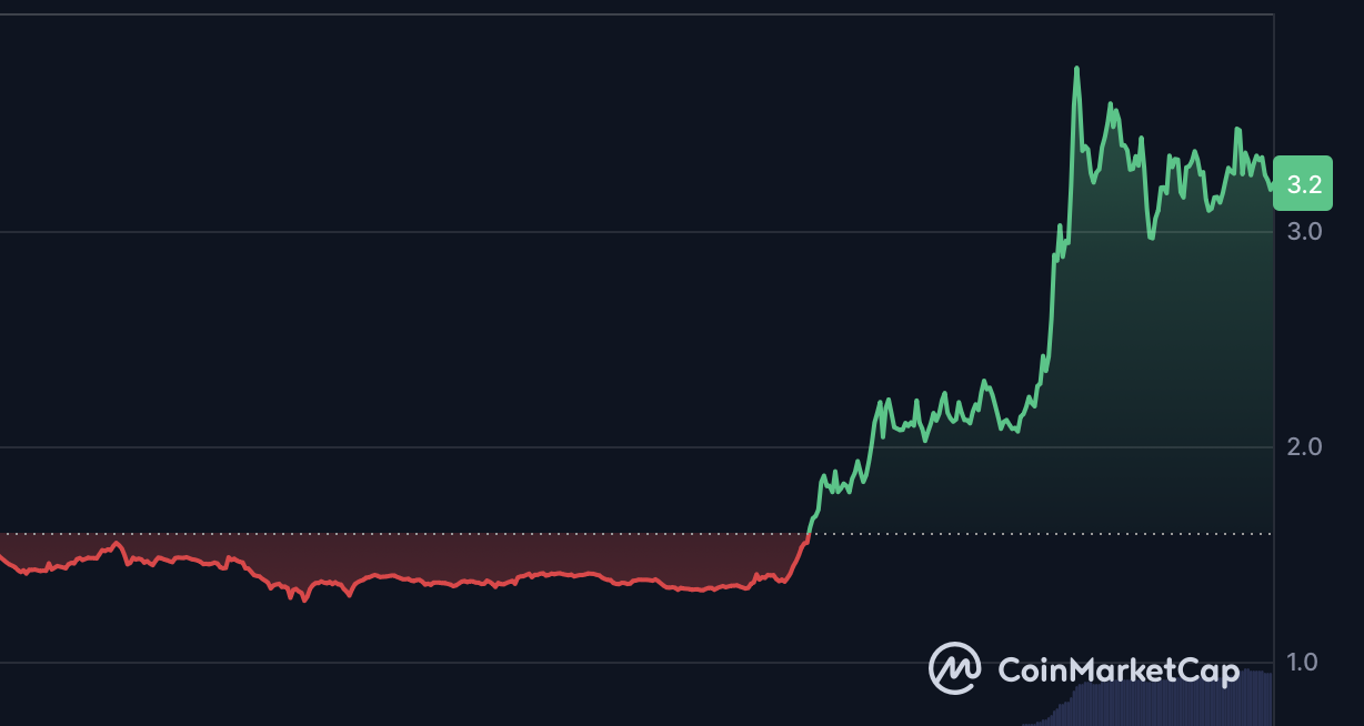 Filecoin (FIL) a grimpé de 100% au cours de la semaine! Annonce que le stockage en chaîne est devenu un 