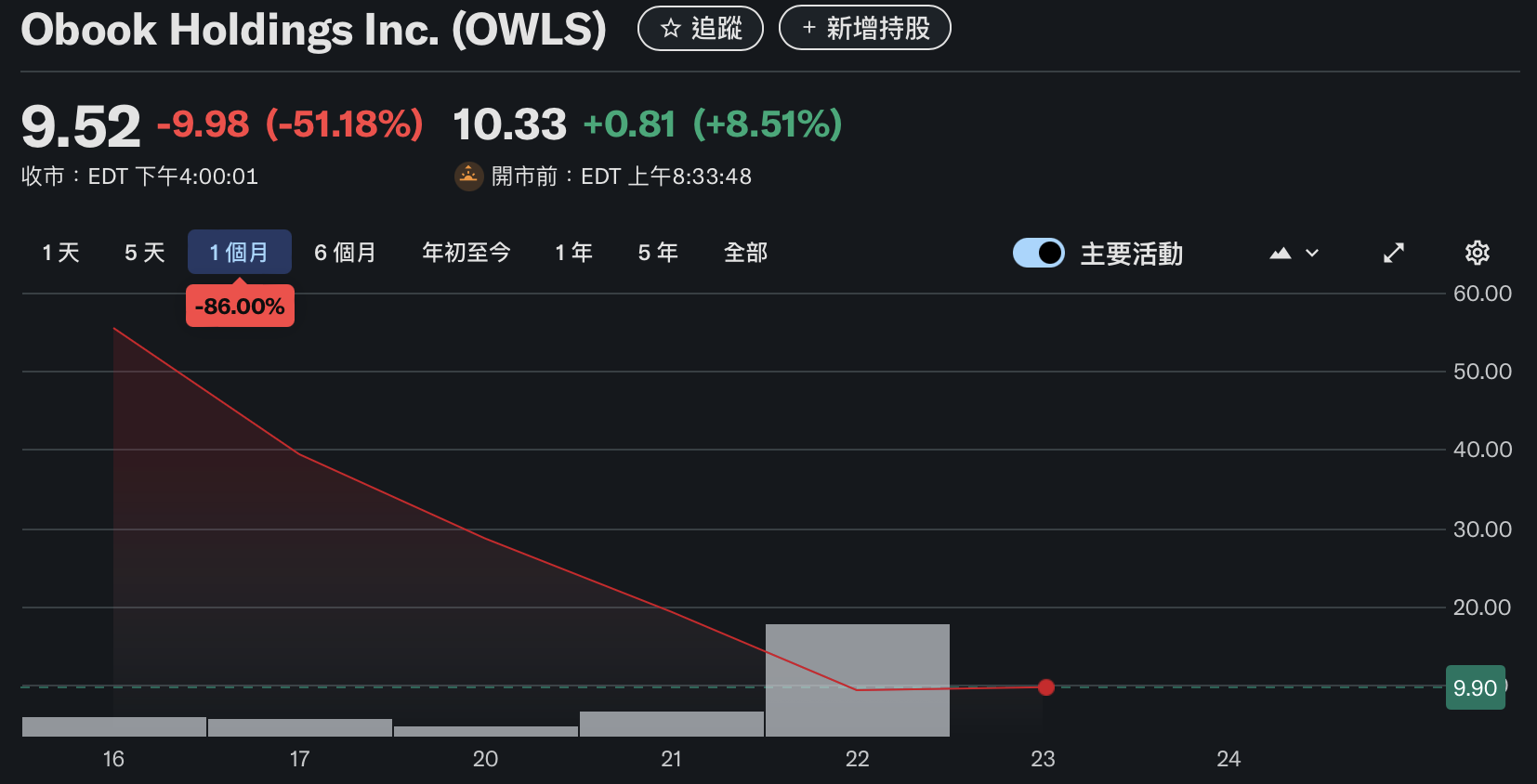 OBOOK, la société mère d'OwlTing, est tombée en dessous de 10$ ! La cote au Nasdaq a cédé 85% en une semaine