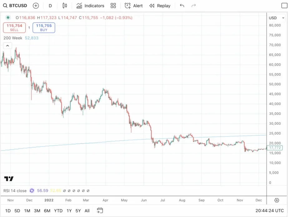 La réduction des taux catalyse la dernière étape de la course haussière du Bitcoin: le BTC s'effondre à nouveau l'année prochaine ?