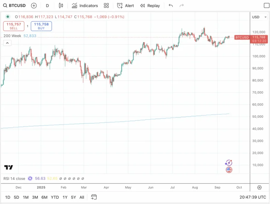 La baisse des taux catalyse la dernière étape du marché haussier du Bitcoin: le BTC s'effondre à nouveau ensuite année?