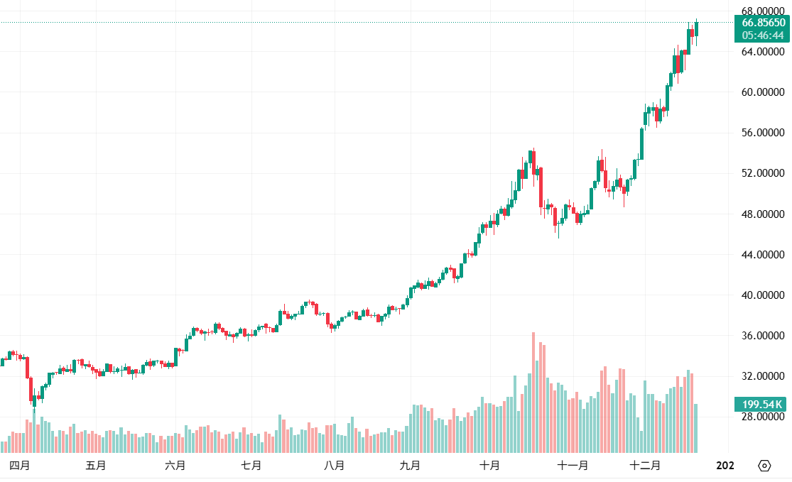 L'argent a atteint un niveau record de 67$! Sa valeur marchande a dépassé celle de la société mère de Google, Alphabet, et se classe au quatrième rang des actifs au monde